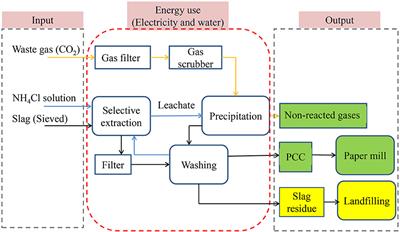 Co-treatment of Waste From Steelmaking Processes: Steel Slag-Based Carbon Capture and Storage by Mineralization